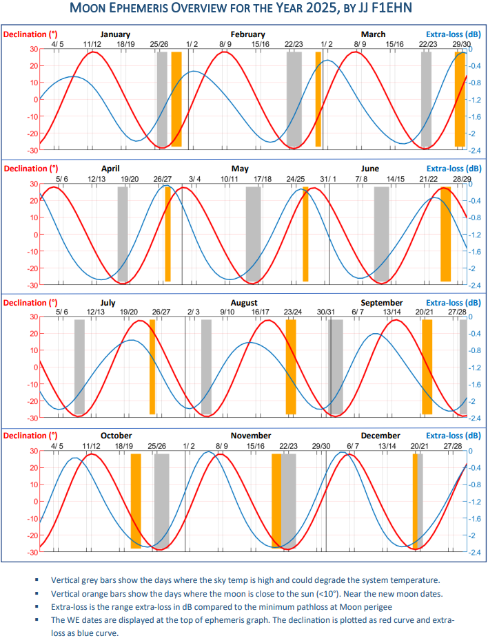 2025 Moon Ephemeris