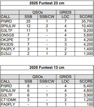 2025 Funtest results
