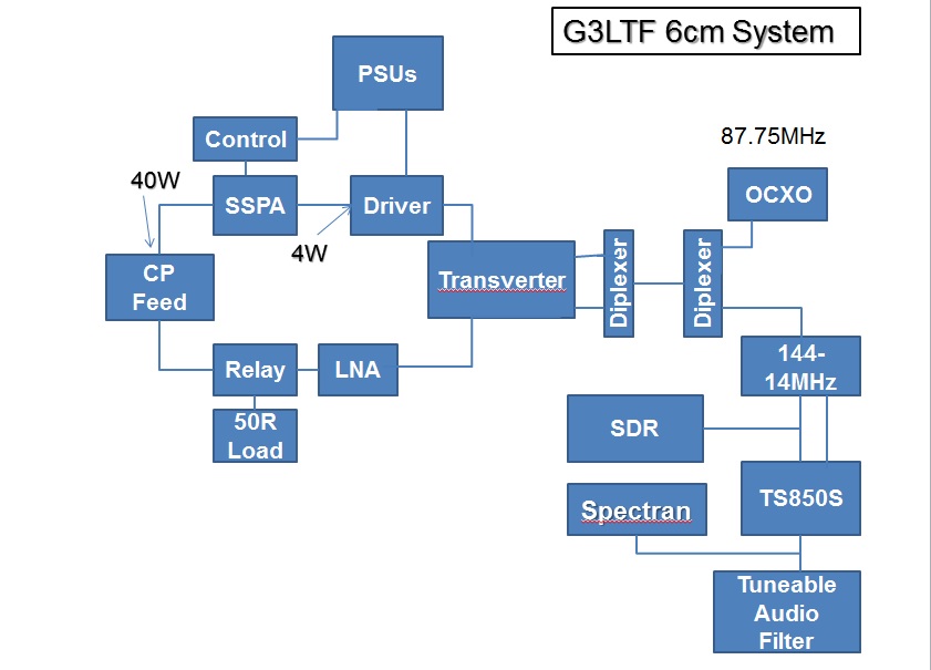G3LTF 6 cm block diagram