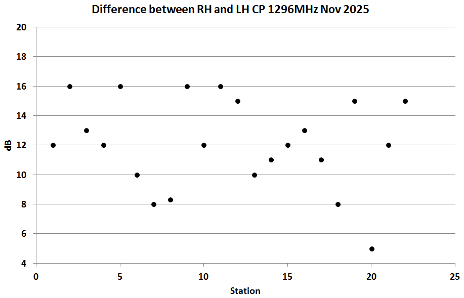 DL3WDG diff between LH RH pol