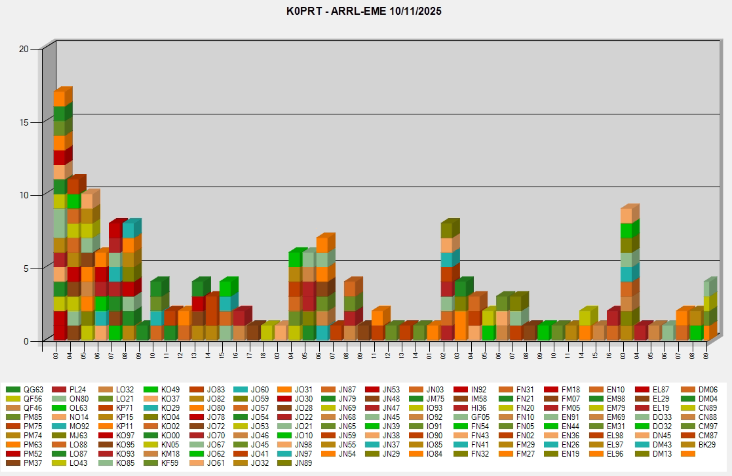 K0PRT Grids Worked vs Time