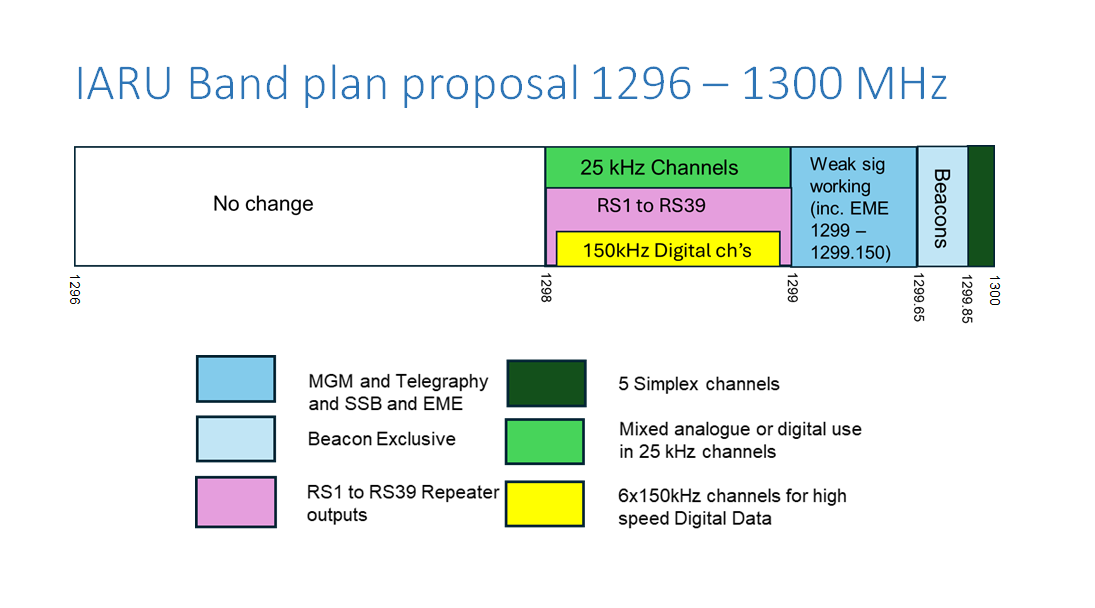 2026 Proposed change to 23 cm band plan IARU Region 1