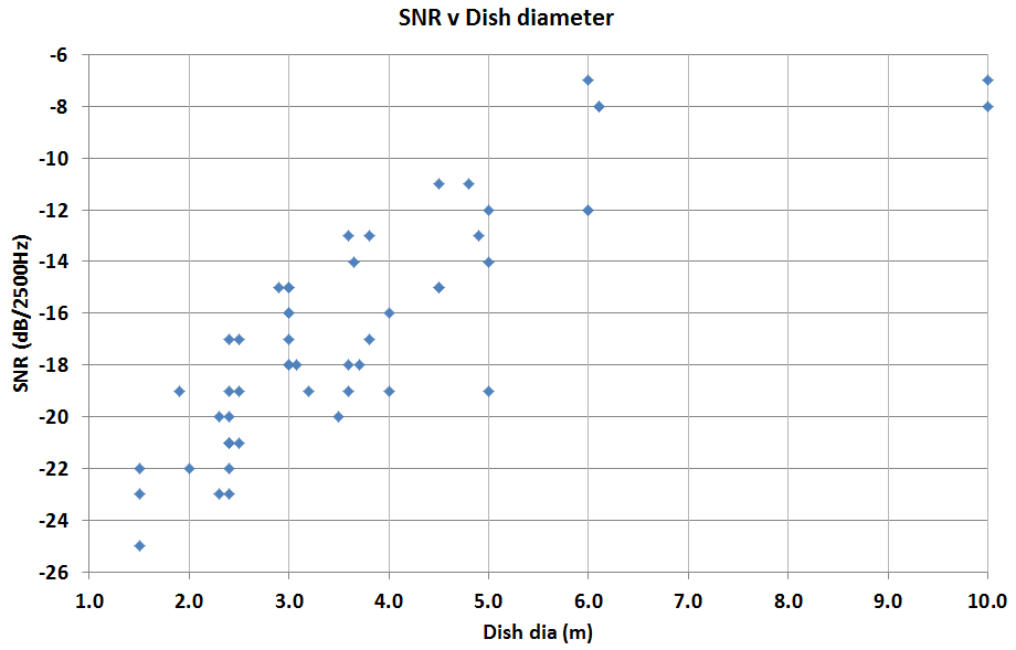 DL3WDG SNR vs Dish Diameter