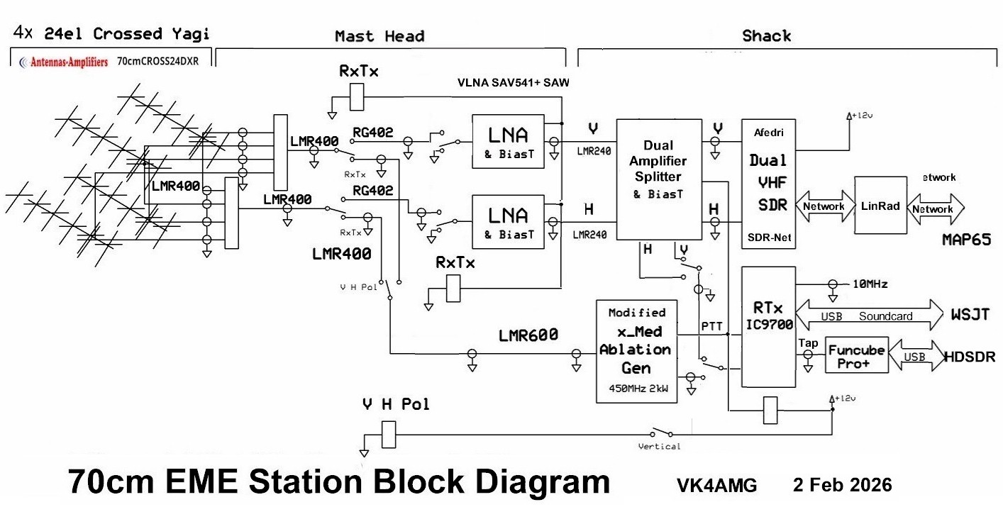 VK4AMG 70 cm Station Block Diagram