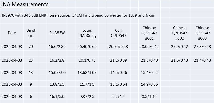 G4CCH LNA Measurements